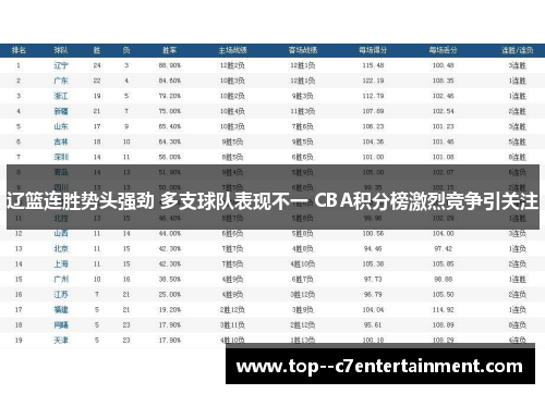 辽篮连胜势头强劲 多支球队表现不一 CBA积分榜激烈竞争引关注